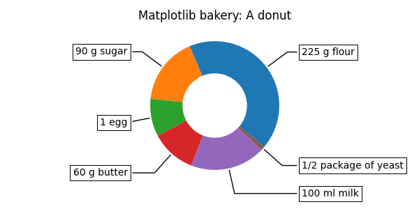 Boulangerie Matplotlib : Un beignet