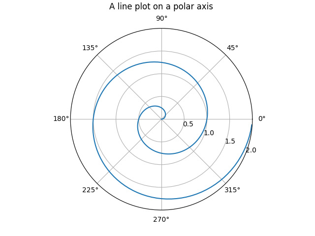Un tracé linéaire sur un axe polaire