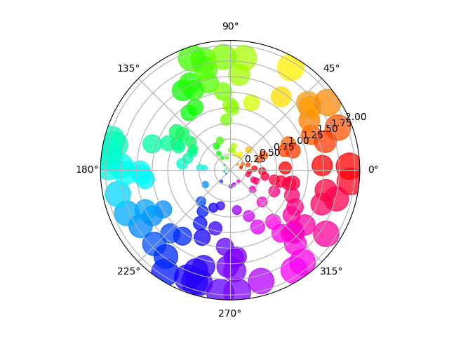 dispersion polaire