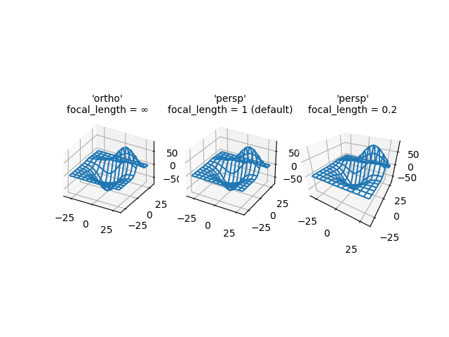 'ortho' focal_length = ∞, 'persp' focal_length = 1 (par défaut), 'persp' focal_length = 0,2