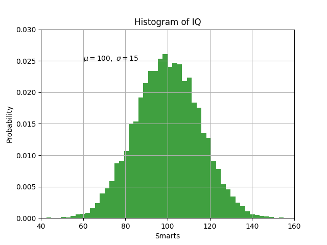 Histogramme de QI