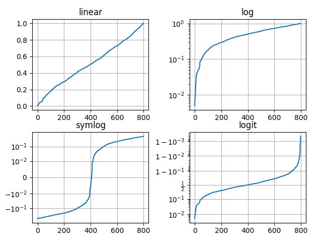 linéaire, log, symlog, logit