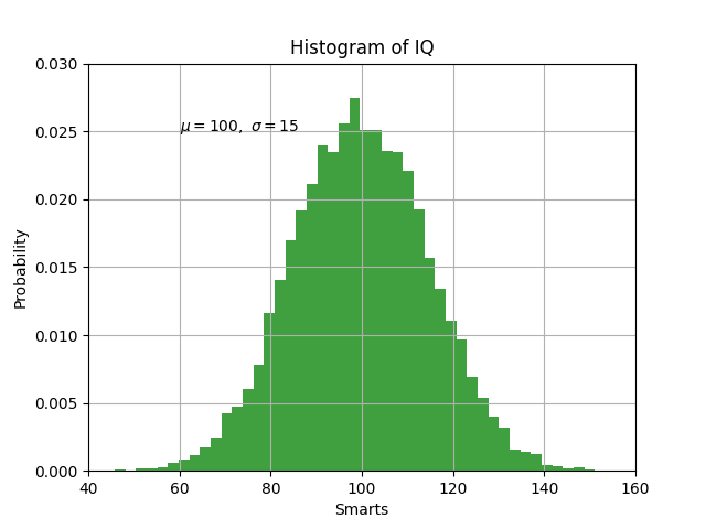 Histogramme de QI