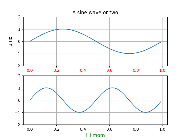 Une onde sinusoïdale ou deux