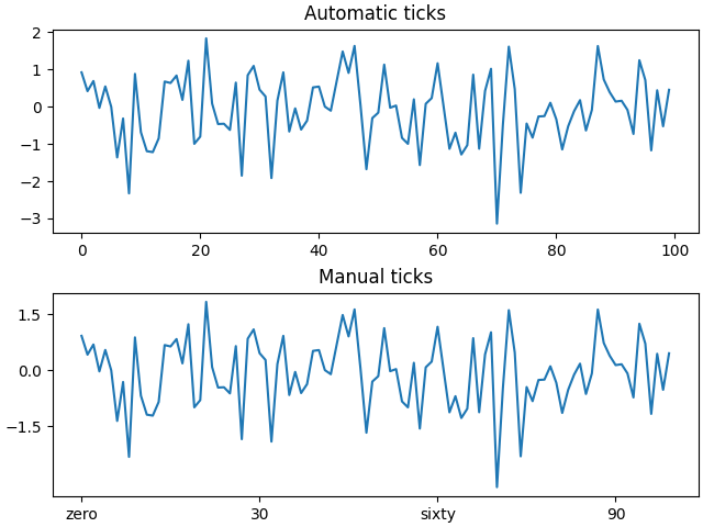 Ticks automatiques, Ticks manuels