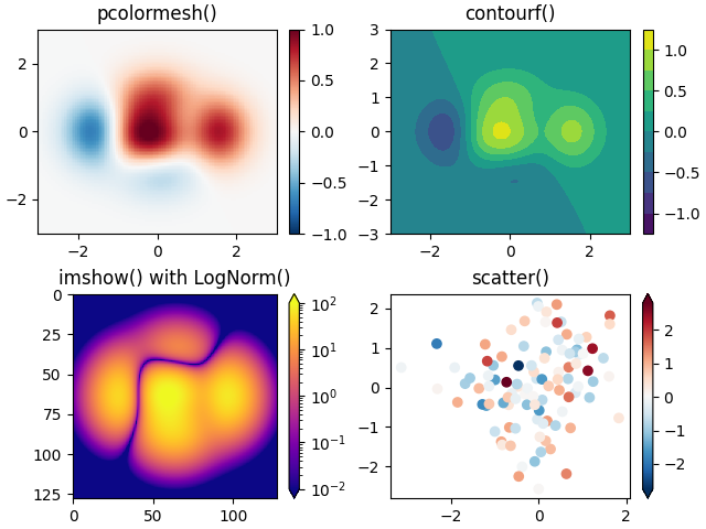 pcolormesh(), contourf(), imshow() avec LogNorm(), scatter()