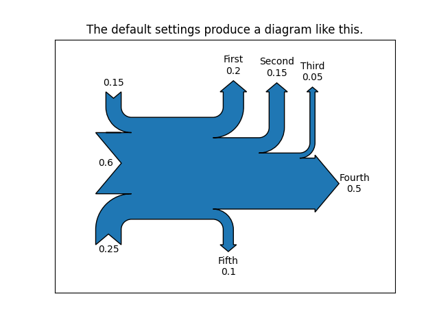 Les paramètres par défaut produisent un diagramme comme celui-ci.