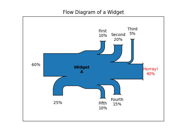 Diagramme de flux d'un widget