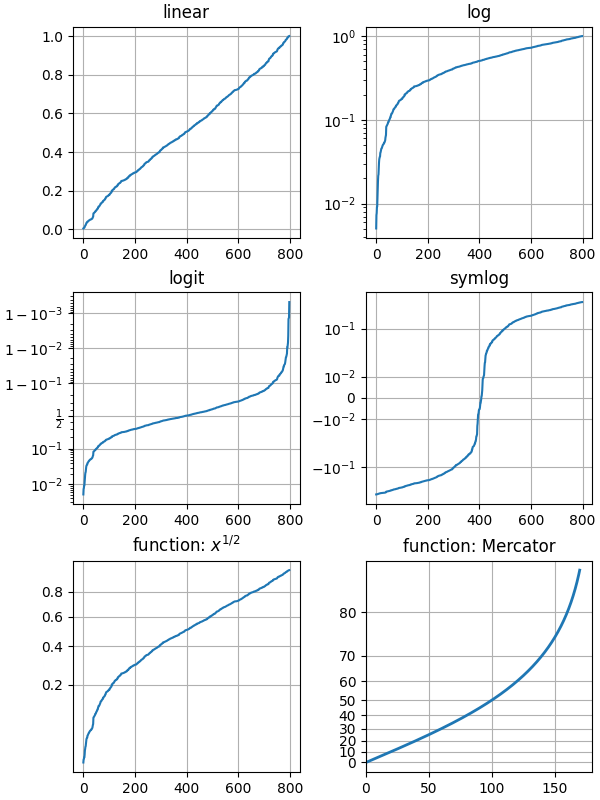 linéaire, log, logit, symlog, fonction : $x^{1/2}$, fonction : Mercator