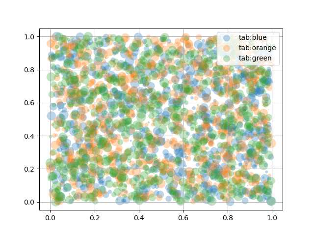 dispersion avec légende