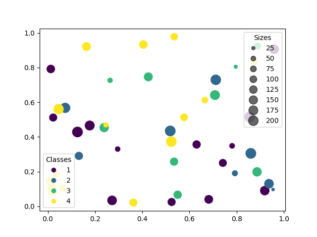 dispersion avec légende