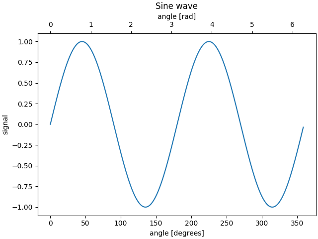 Onde sinusoïdale