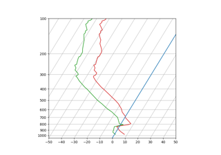 Diagramme SkewT-logP : utilisation de transformations et de projections personnalisées