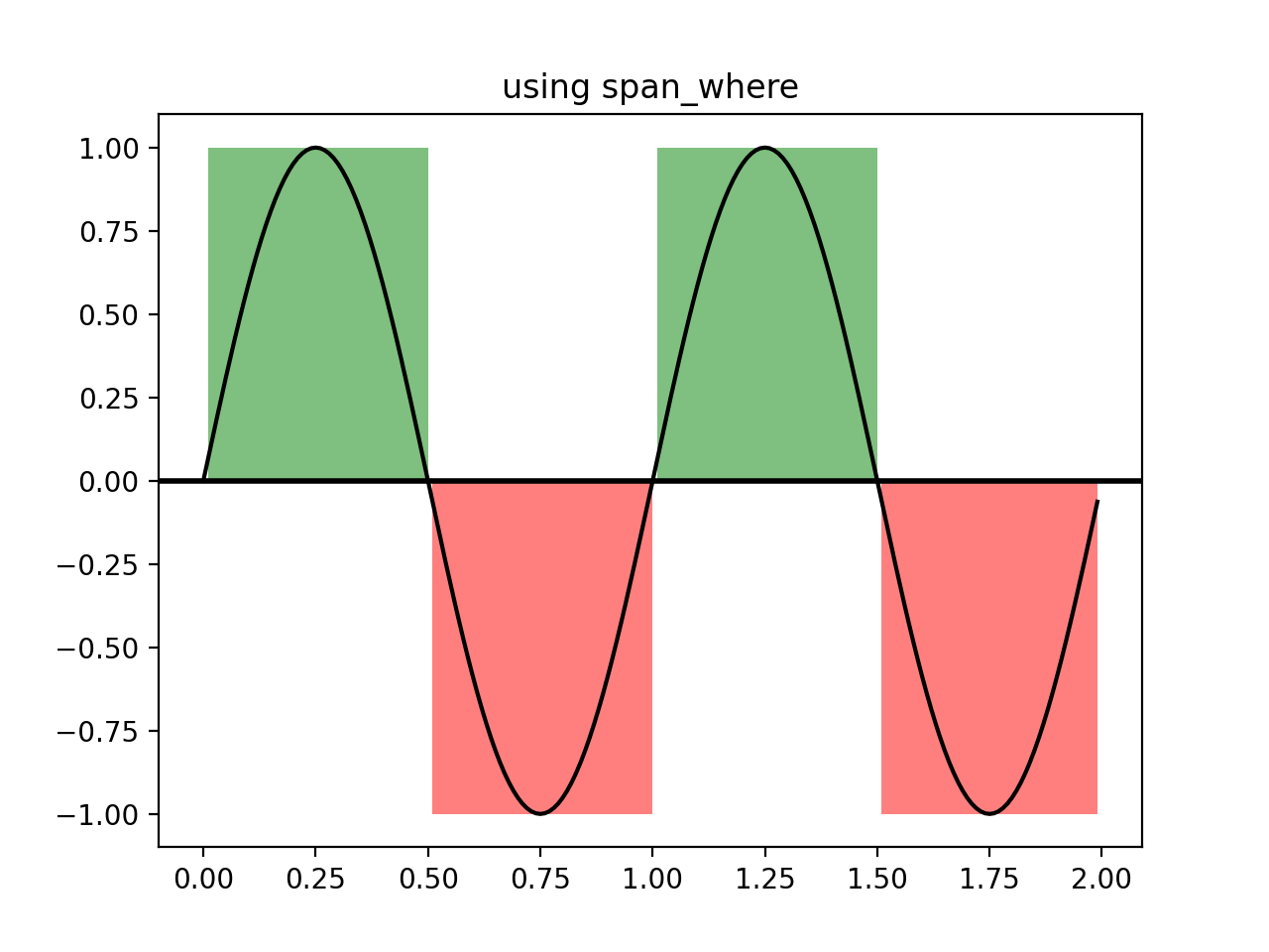 Utilisation de span_where_Matplotlib —— Python visualisation