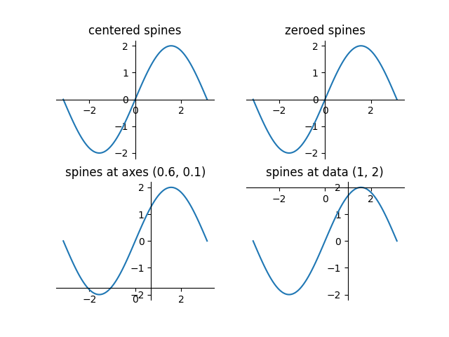 épines centrées, épines mises à zéro, épines aux axes (0,6, 0,1), épines aux données (1, 2)