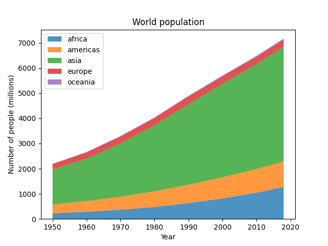 Population mondiale