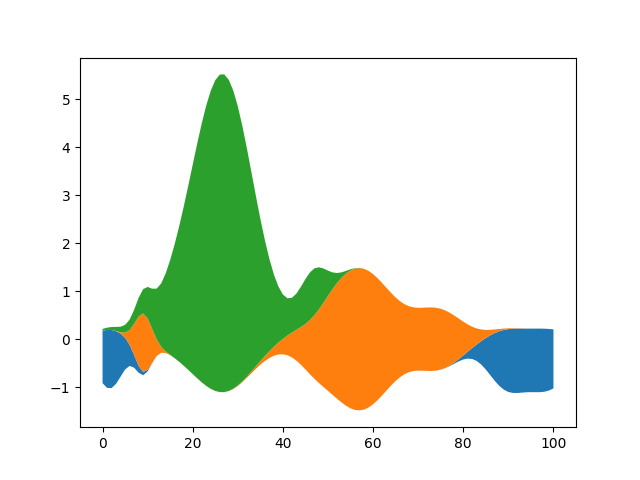 démo stackplot