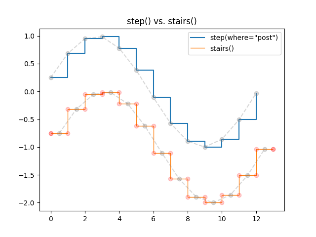 step() vs escaliers()