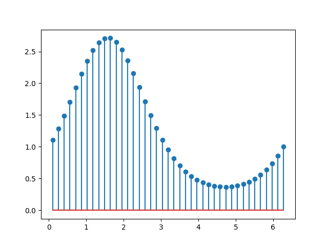 graphique à tiges