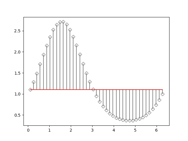 graphique à tiges