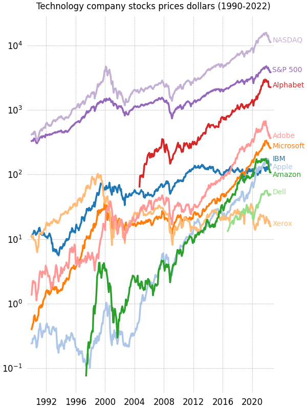 Cours des actions des entreprises technologiques en dollars (1990-2022)