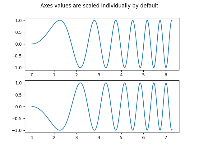 Les valeurs des axes sont mises à l'échelle individuellement par défaut