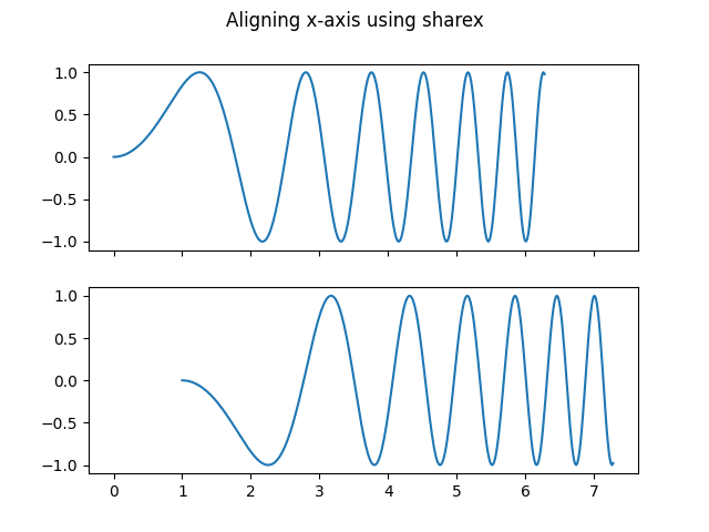 Alignement de l'axe des x à l'aide de sharex