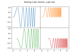 Création de plusieurs sous-parcelles à l'aide de ``plt.subplots``