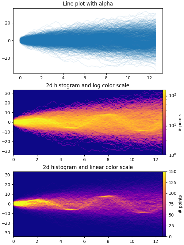 Tracé linéaire avec alpha, histogramme 2d et échelle de couleurs logarithmique, histogramme 2d et échelle de couleurs linéaire