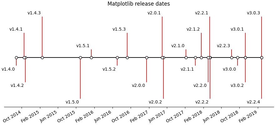 Dates de sortie de Matplotlib