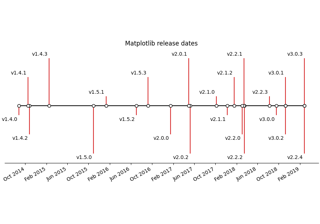 Créer une chronologie avec des lignes, des dates et du texte