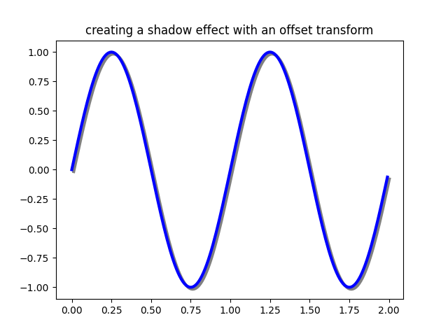 créer un effet d'ombre avec une transformation de décalage