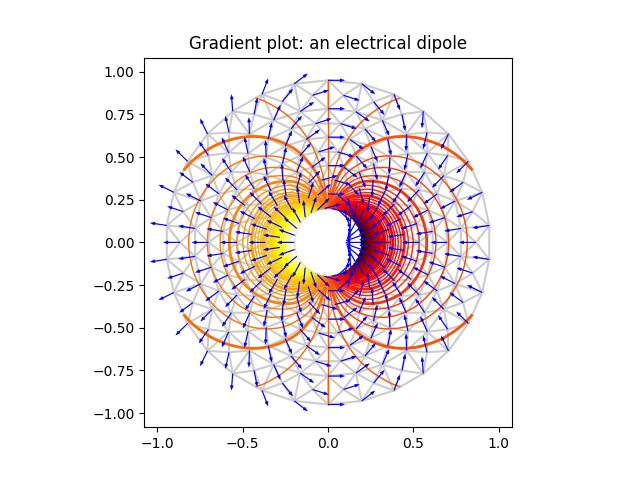 Gradient plot : un dipôle électrique