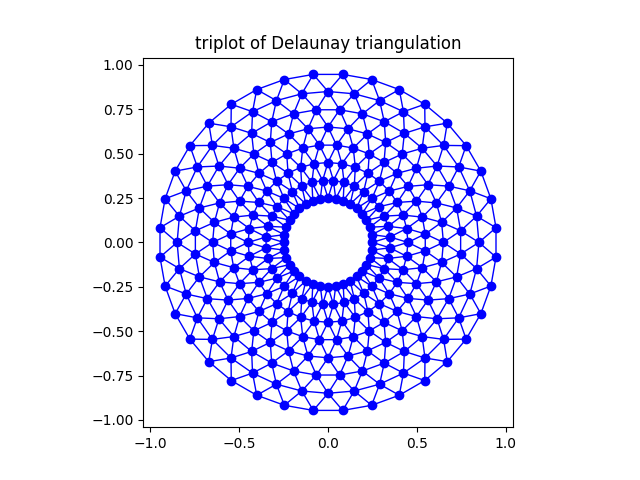 triplot de la triangulation de Delaunay
