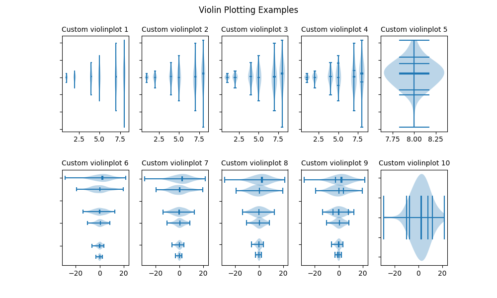 Exemples de traçage de violon, Violinplot personnalisé 1, Violinplot personnalisé 2, Violinplot personnalisé 3, Violinplot personnalisé 4, Violinplot personnalisé 5, Violinplot personnalisé 6, Violinplot personnalisé 7, Violinplot personnalisé 8, Violinplot personnalisé 9, Violinplot personnalisé 10