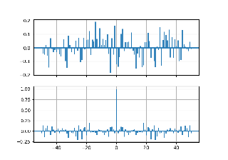 Démonstration de corrélation croisée et automatique